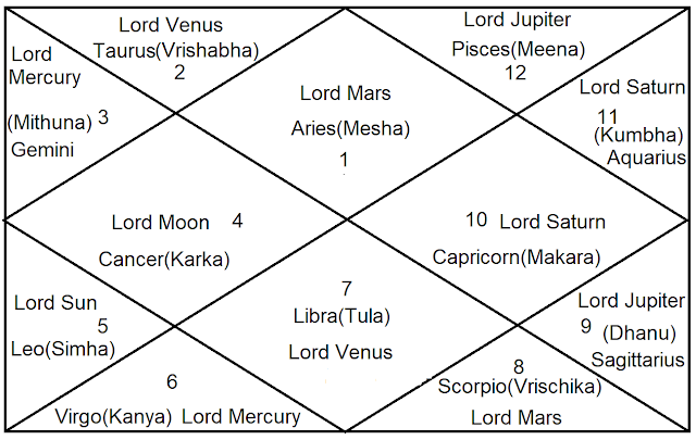 GET AWARE OF ASTROLOGY ZODIAC RASHI SIGNS AND THEIR LORDS get-aware-of-astrology-zodiac-rashi-signs-and-their-lords