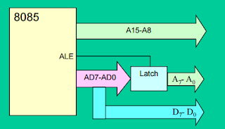 The Address and Data Busses in 8085 Microprocessor - Computer Science ...