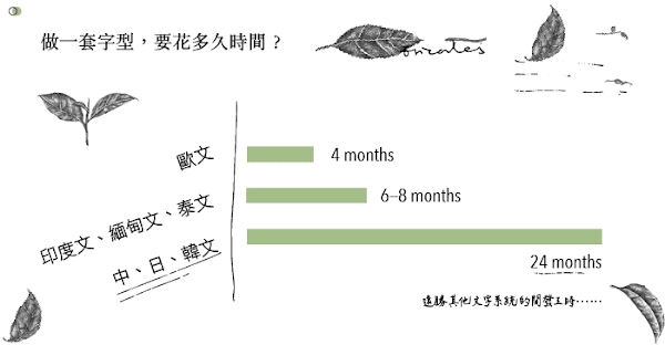 中文字型製作所需時間 中文字型製作所需時間
