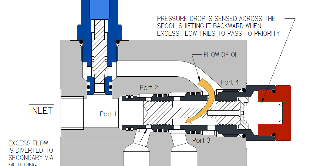Mobile and Industrial Hydraulic Valves and Systems: Flow Regulators Part 2
