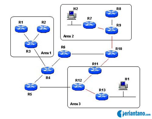 Apa Itu OSPF (Open Shortest Path First) | MYPCTUTOREL