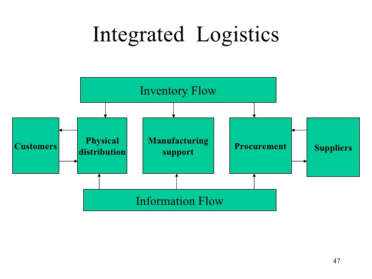 240317.TM5.INTEGRATED LOGISTIC & LOGISTIC SYSTEM COMPONENT