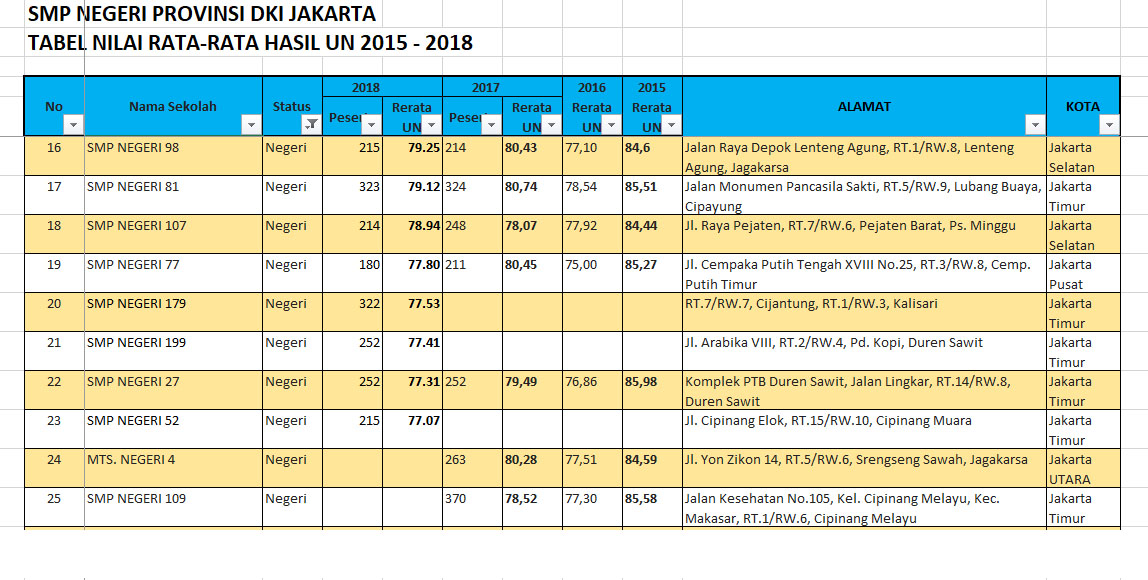 Info Sekolah Peringkat Smp Negeri Terbaik Di Jakarta Hasil Un 2015 2018