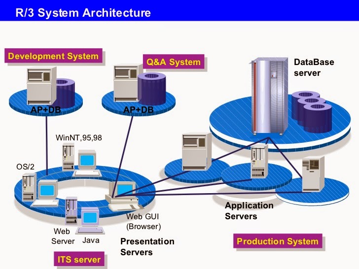What is SAP R3 Architecture 2
