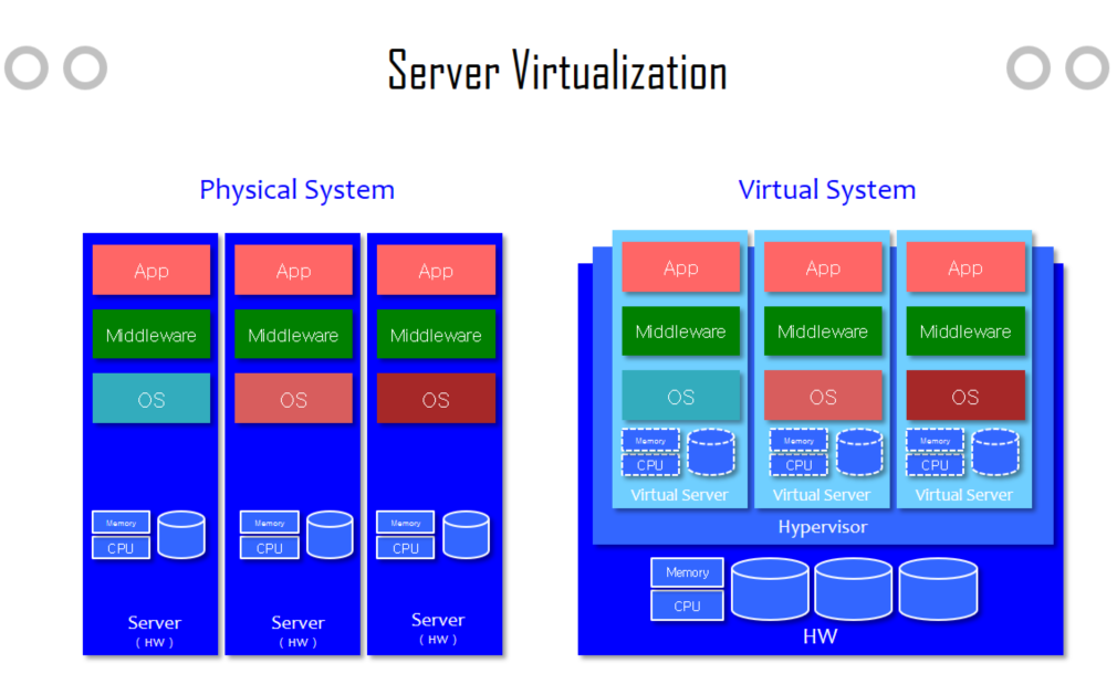 Сервер гипервизор. Аппаратный гипервизор. Программная и аппаратная виртуализация. Схема виртуализации. Kvm гипервизор.