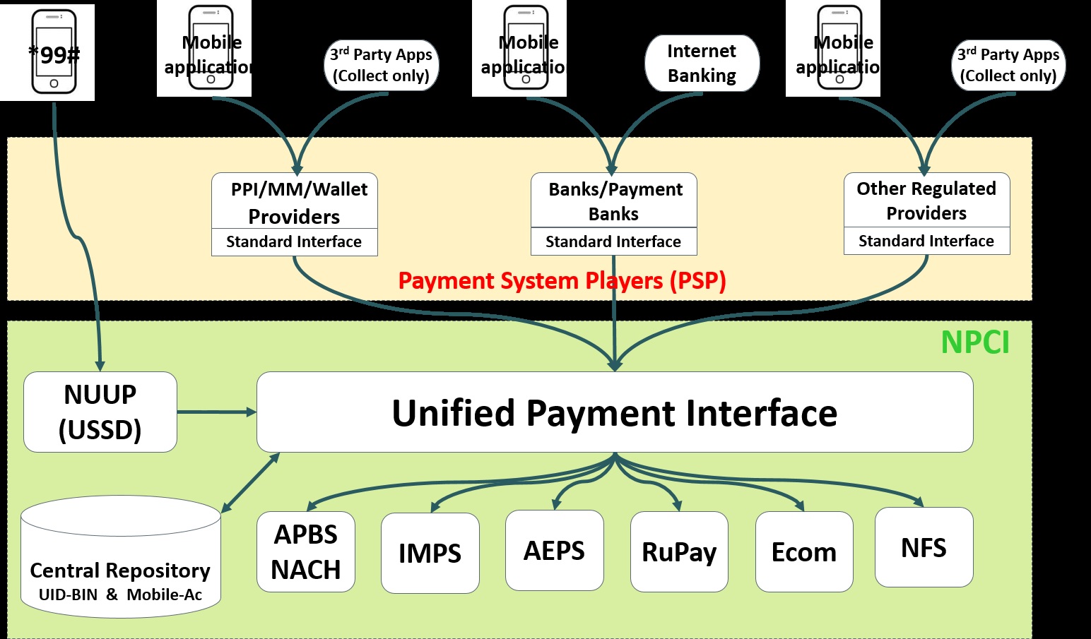 Unified Payment Interface : Revolutionary step toward Cashless Economy ...