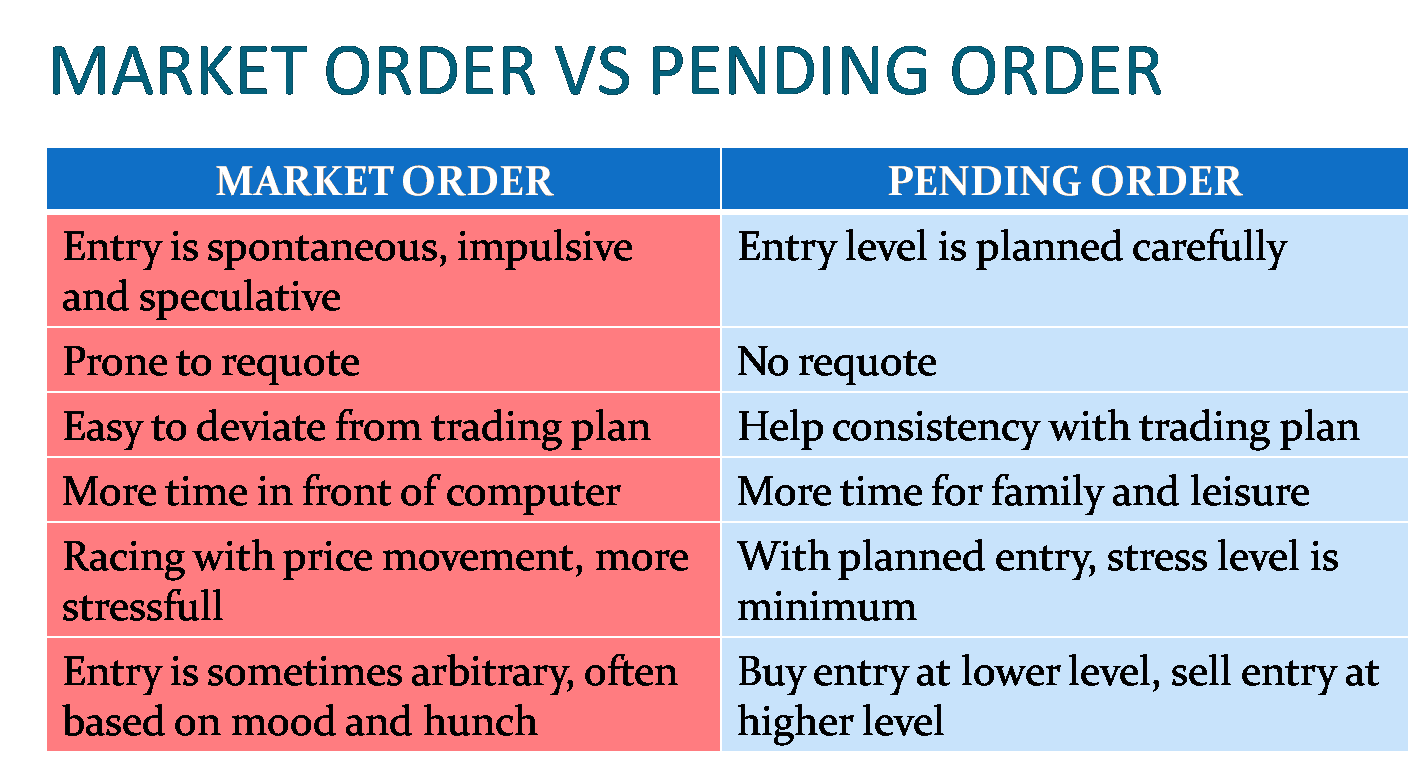 Seminar "Be a Consistent Profitable Trader" Market Order VS Pending Order