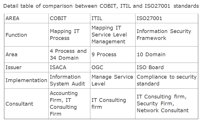 Std compare. ISO 27001 domains. ISO 27001 И ISO 27002. Стандартные изменения ITIL. Стандарт ISO 27001.