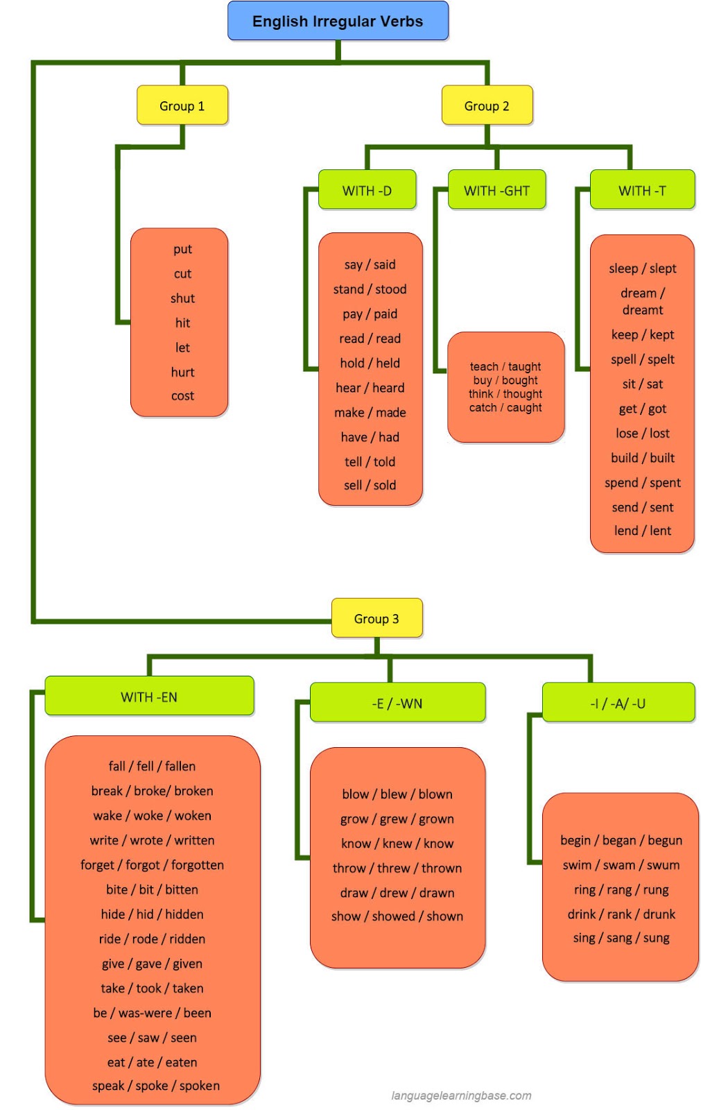 irregular verbs starting with u