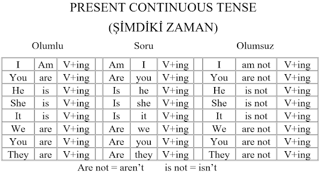 şimdiki zaman konu anlatımı, ingilizce'deki present continuos tense'in konu anlatımı ve türkçe karşılıkları. ingilizce şimdiki zaman konu anlatımı, örnek cümleler ve türkçe anlamları.