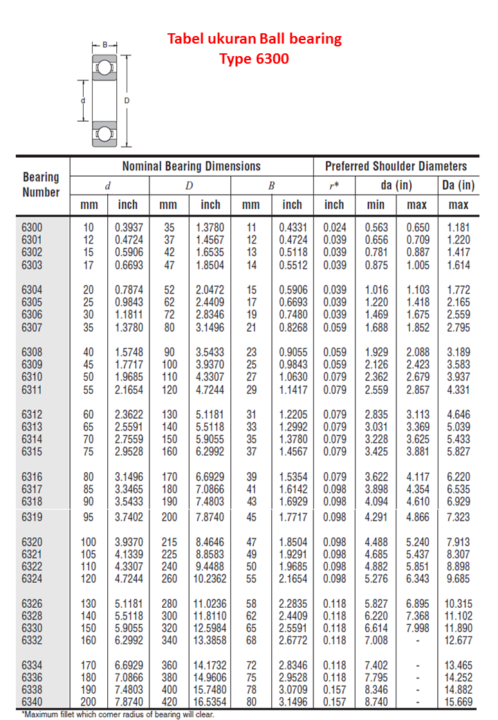 Jenis kode dan tabel Ball bearing komplit