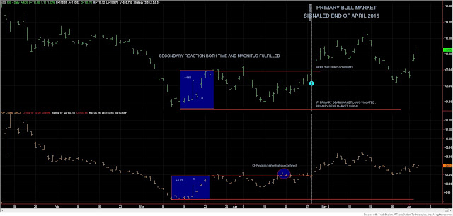 EUR%2BCHF%2Bprimary%2Bbull%2Bmarket%2Bdow%2Btheory%2B3%2Bjune%2B15