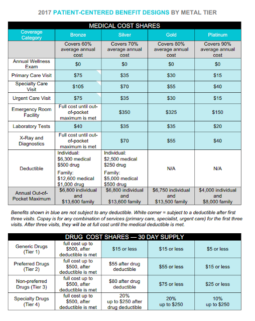 xpostfactoid In Covered California, deductibles get steeper and narrower