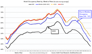 Hotel Occupancy Rate