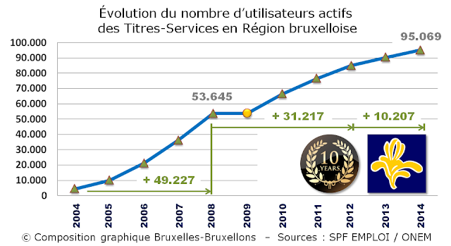 TITRES-SERVICES - Région Bruxelles-Capitale - Evolution du nombre d'utilisateurs actifs des Titres-Sevices en Région bruxelloise - Bruxelles-Bruxellons
