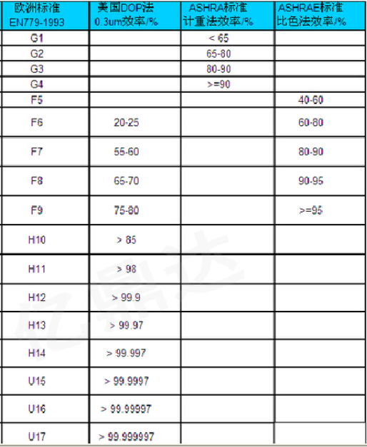 How to distinguish HEPA filter grade? What is True HEPA?