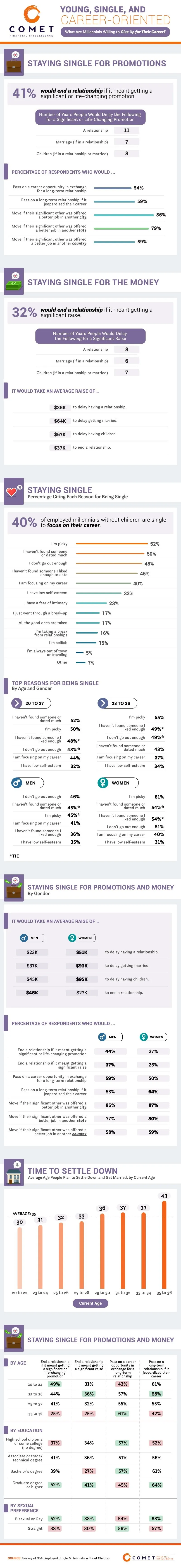This infographic reveals how many young people would stay single to focus on work and how many would break up with a significant other if it meant getting a promotion or raise. Keep reading to learn more.