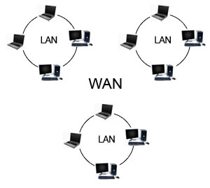 Housefullhub: Types of Network- LAN WAN MAN