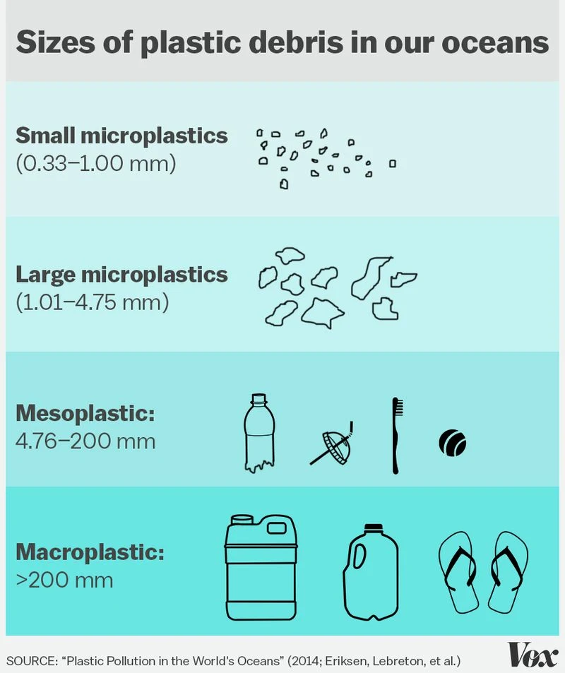 Sizes of plastic debris