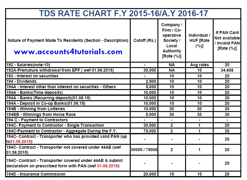 Tds Rate Chart For Ay 2019 20