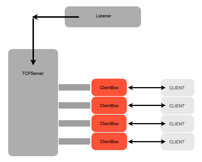 theGarbageCollector: TCP Multi-User Chat Application: Design and Code