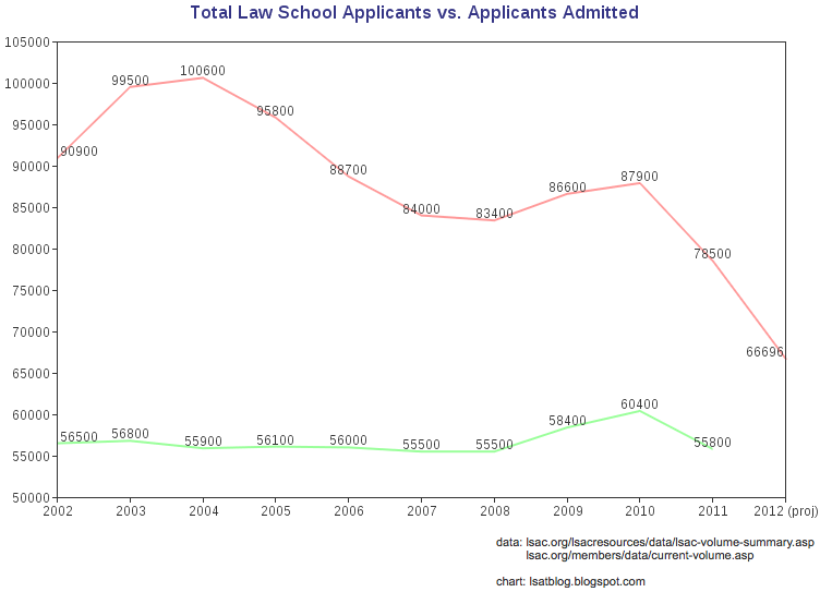 LSAT Blog Law School Applicants vs. Applicants Admitted