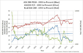 Real ASX200 Price, ASX200 P/E and ASX200 PE10 (CAPE)