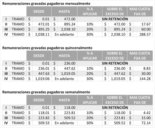 Mi Blog Personal Tablas de Retencion de Renta 2016