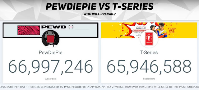 Felix pewdiepie kjellberg is about to lose his spot as the top YouTube channel to T-Series India
