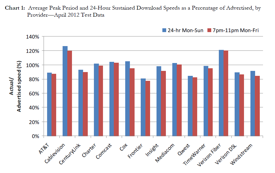 Broadband Traffic Management FCC Cablevision has "improved remarkably