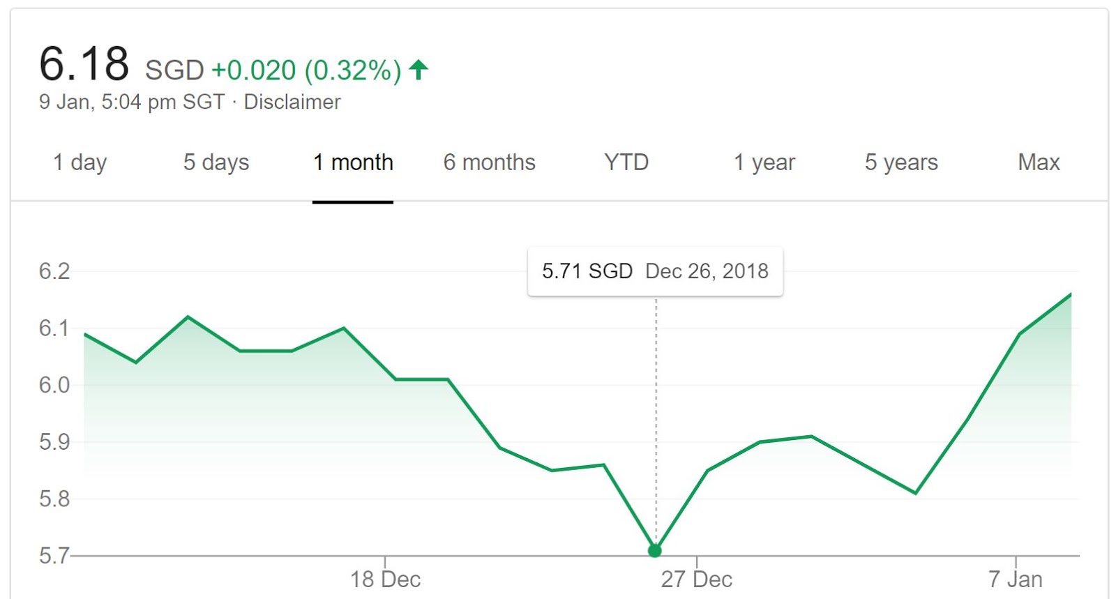 CompoundingDividendxDividend SOLD Keppel Corporation