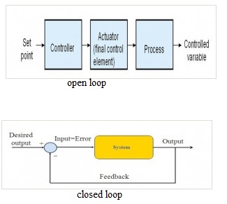 83.Open loop & Closed loop system ~ MEO CLASS 4 KOCHI MMD & CLASS 2 ...