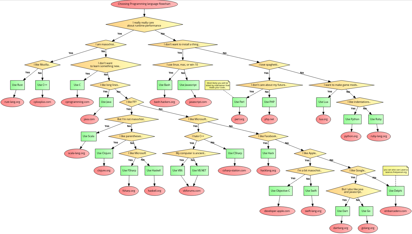 Flow Charts In Java Programming