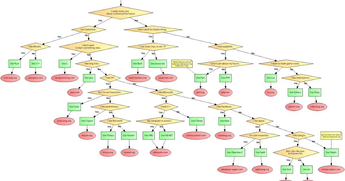 Programming Rants: Flowchart to choose your programming language