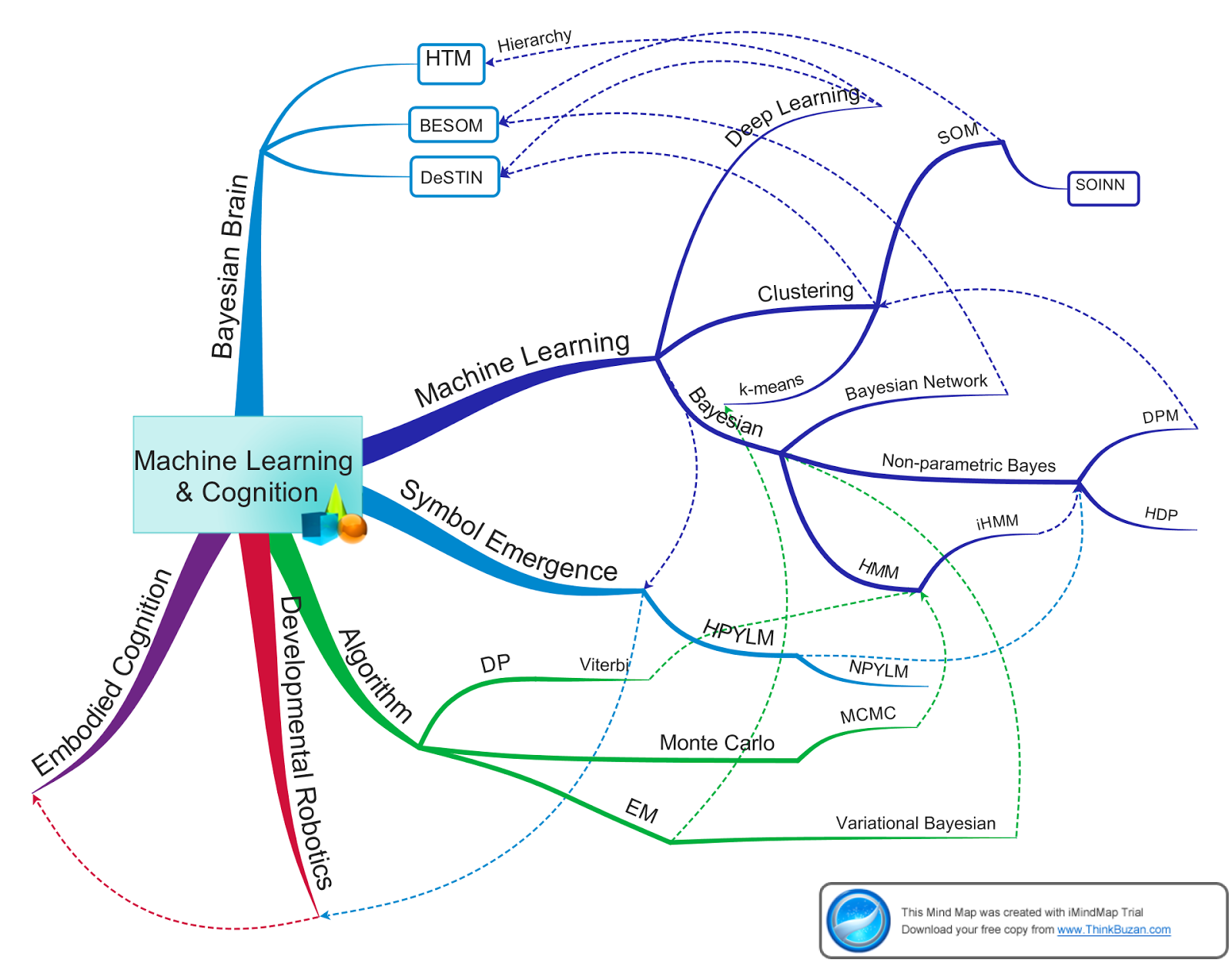 rondelion AI: Machine Learning Field Map w.r.t. Artificial Mind