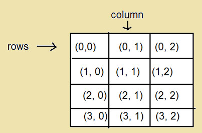 Write about Two dimensional array in Java? | Computers Professor