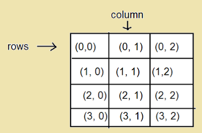Write about Two dimensional array in Java? | Computers Professor