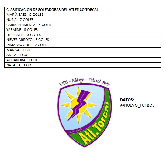 Atlético Torcal, clasificación de goleadoras