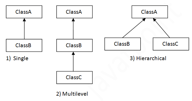 Types of Inheritance in Java