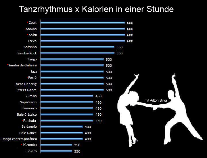Wie Viel Kalorien Verbrennt Man Beim Tanzen