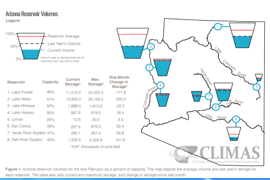 Arizona Geology Update Arizona Reservoir Volume Status Spring 2017