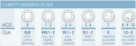 Clarify перевод. Diamond Clarity Scale. Таблица бриллиантов Clarity. Clarity c1 диаметр. Gia Clarity Scale.