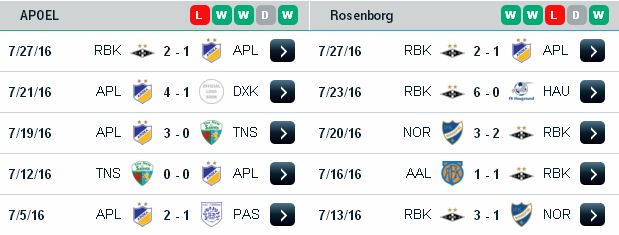 Chọn kèo chính xác APOEL vs Rosenborg (0h ngày 03/08 ) APOEL3