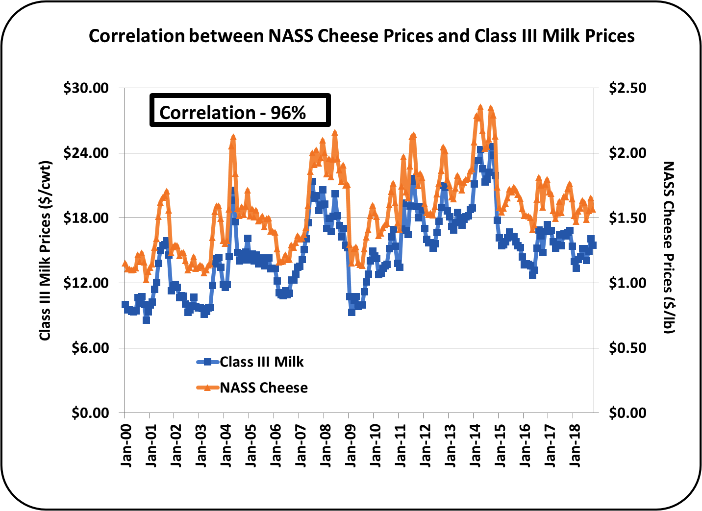 MilkPrice Cheese Exports Fall