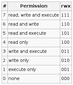 Computer Network Engineering: CHMOD Linux Command (numeric mode) image.