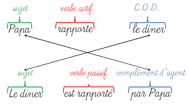  La voix active et La voix passive culture grammaire lexique français