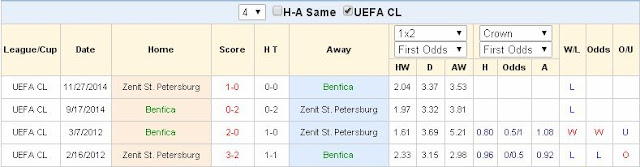 Soikeo dự đoán kết quả Benfica vs Zenit (02h45 ngày 17/02) Benfica2