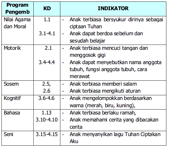 Contoh RPPH PAUD Pembelajaran Area/ Sudut Kurikulum 2013 