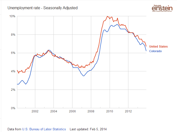 The Job Market and Real Estate Prices in Boulder [Analyze This] House