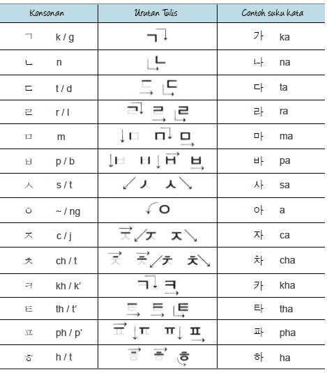 tabel konsonan hangeul